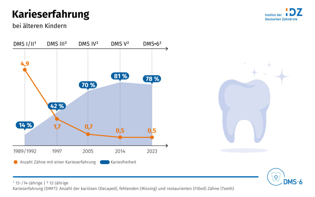 DMS 6: Ein Meilenstein für die Mundgesundheit und der Wandel des Zahnarztberufs 7 IMG 7491