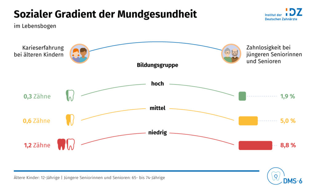 DMS 6: Ein Meilenstein für die Mundgesundheit und der Wandel des Zahnarztberufs 8 IMG 7493